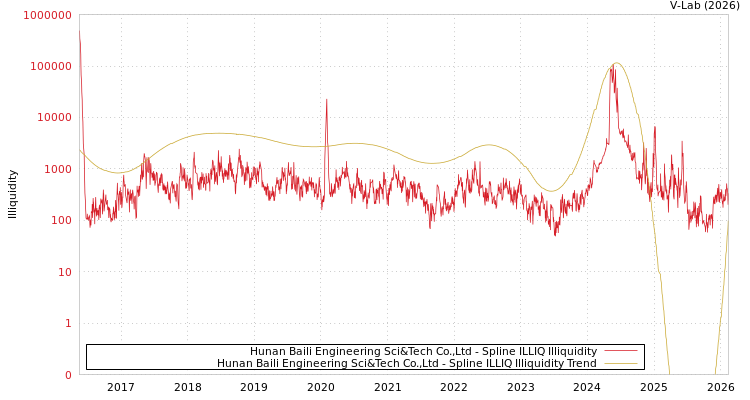 graph of Hunan Baili Engineering Sci&Tech Co.,Ltd ILLIQ-SMEM