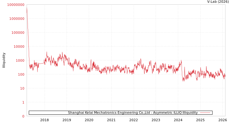 graph of Shanghai Kelai Mechatronics Engineering Co.,Ltd ILLIQ-AMEM