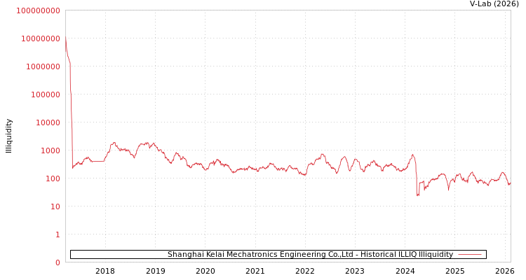 graph of Shanghai Kelai Mechatronics Engineering Co.,Ltd ILLIQ-HIST