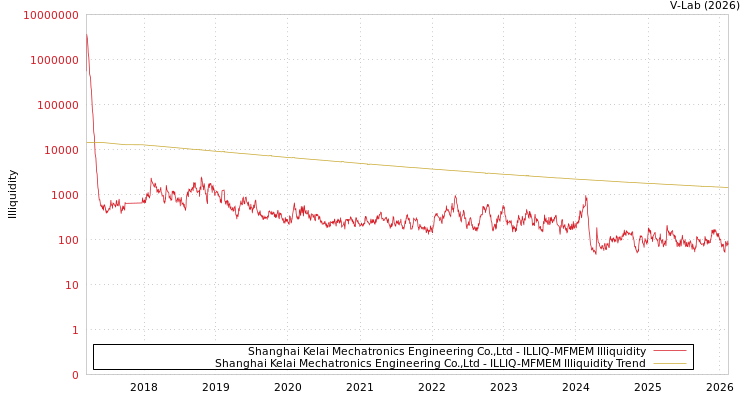 graph of Shanghai Kelai Mechatronics Engineering Co.,Ltd ILLIQ-MFMEM