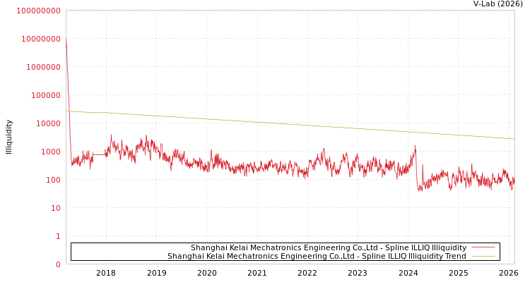 graph of Shanghai Kelai Mechatronics Engineering Co.,Ltd ILLIQ-SMEM