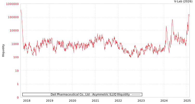 graph of Dali Pharmaceutical Co., Ltd ILLIQ-AMEM