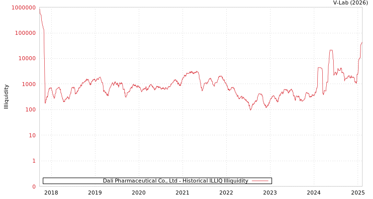 graph of Dali Pharmaceutical Co., Ltd ILLIQ-HIST