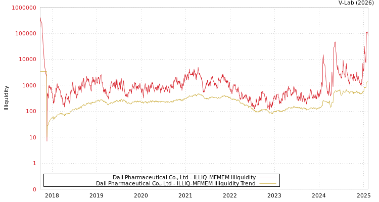 graph of Dali Pharmaceutical Co., Ltd ILLIQ-MFMEM