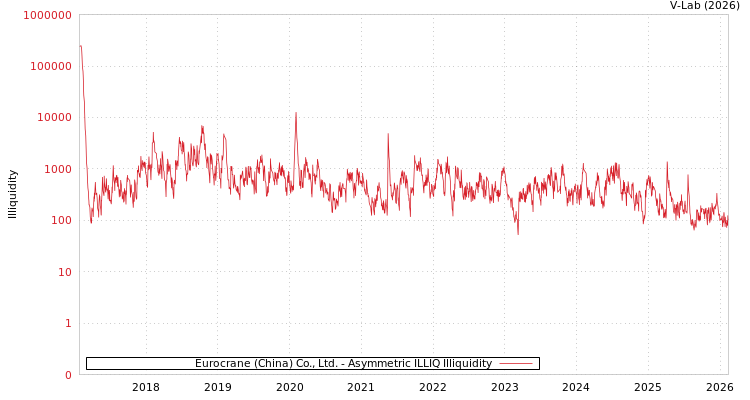 graph of Eurocrane (China) Co., Ltd. ILLIQ-AMEM