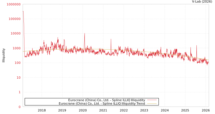 graph of Eurocrane (China) Co., Ltd. ILLIQ-SMEM