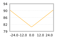 Impact of return on liquidity tomorrow