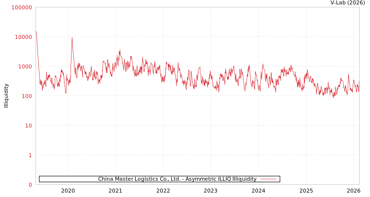 graph of China Master Logistics Co., Ltd. ILLIQ-AMEM