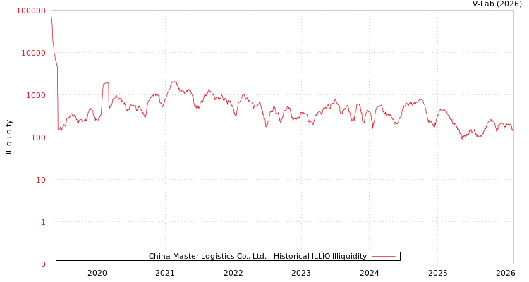 graph of China Master Logistics Co., Ltd. ILLIQ-HIST