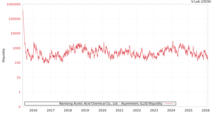 graph of Nantong Acetic Acid Chemical Co., Ltd. ILLIQ-AMEM
