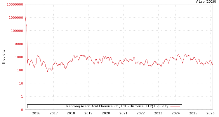 graph of Nantong Acetic Acid Chemical Co., Ltd. ILLIQ-HIST