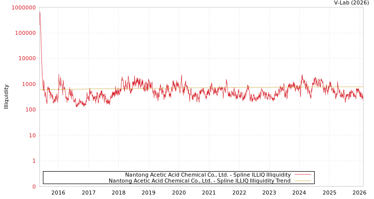 graph of Nantong Acetic Acid Chemical Co., Ltd. ILLIQ-SMEM