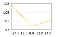 Impact of return on liquidity tomorrow