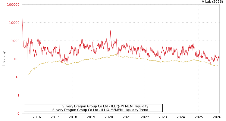 graph of Silvery Dragon Group Co Ltd ILLIQ-MFMEM