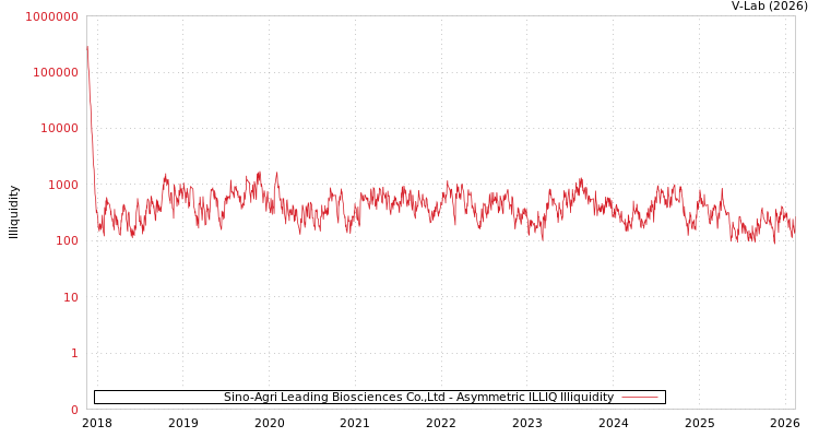 graph of Sino-Agri Leading Biosciences Co.,Ltd ILLIQ-AMEM