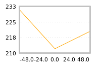Impact of return on liquidity tomorrow
