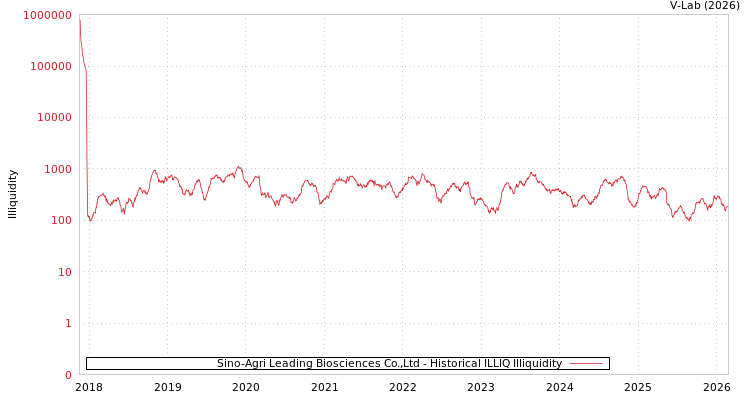 graph of Sino-Agri Leading Biosciences Co.,Ltd ILLIQ-HIST