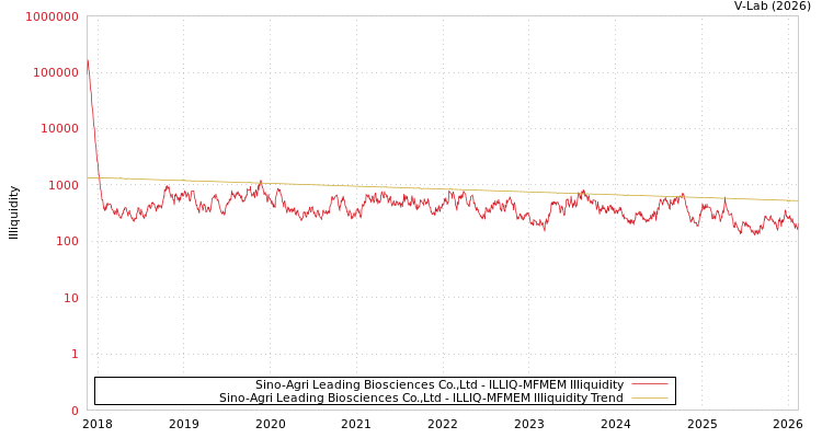 graph of Sino-Agri Leading Biosciences Co.,Ltd ILLIQ-MFMEM