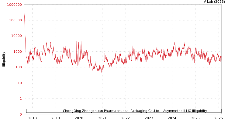 graph of ChongQing Zhengchuan Pharmaceutical Packaging Co.,Ltd. ILLIQ-AMEM