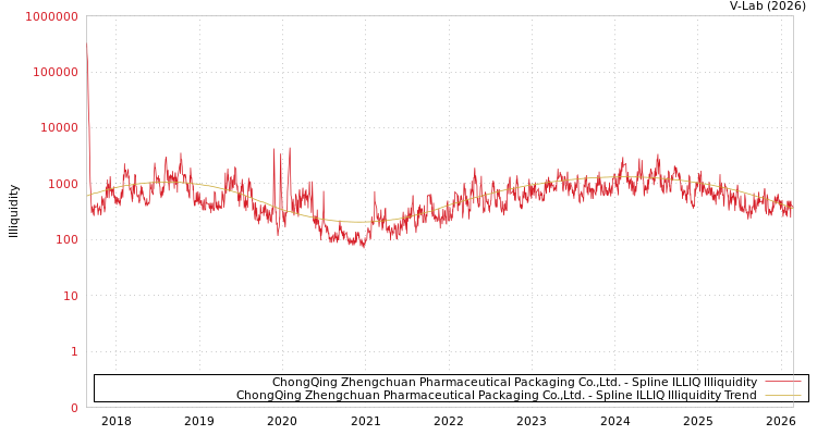 graph of ChongQing Zhengchuan Pharmaceutical Packaging Co.,Ltd. ILLIQ-SMEM