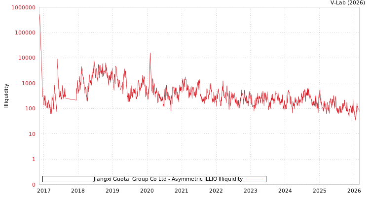 graph of Jiangxi Guotai Group Co Ltd ILLIQ-AMEM