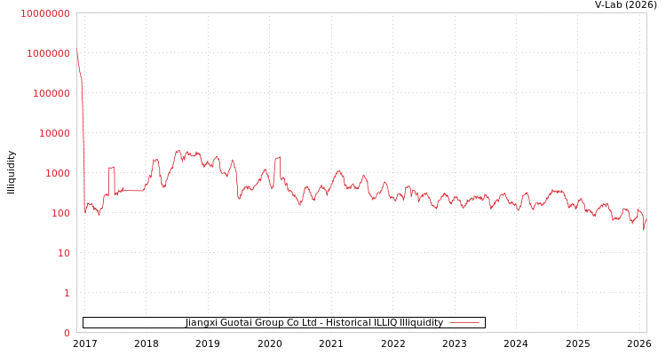 graph of Jiangxi Guotai Group Co Ltd ILLIQ-HIST