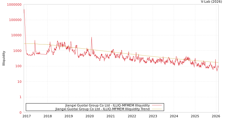 graph of Jiangxi Guotai Group Co Ltd ILLIQ-MFMEM
