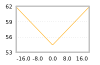 Impact of return on liquidity tomorrow