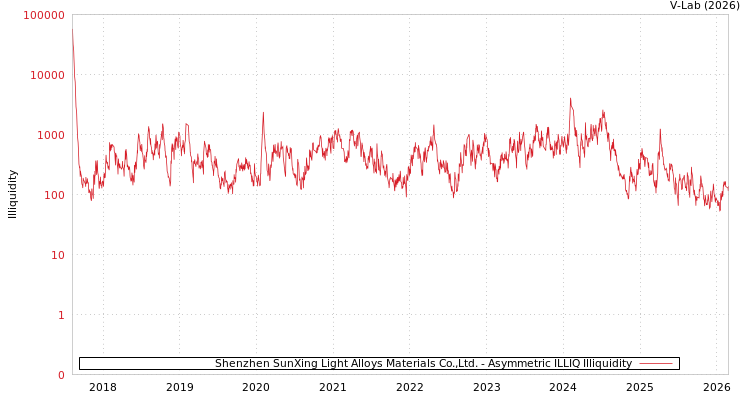 graph of Shenzhen SunXing Light Alloys Materials Co.,Ltd. ILLIQ-AMEM