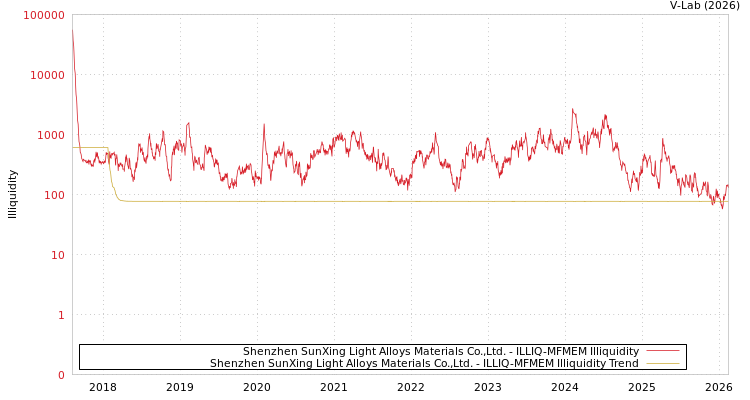 graph of Shenzhen SunXing Light Alloys Materials Co.,Ltd. ILLIQ-MFMEM