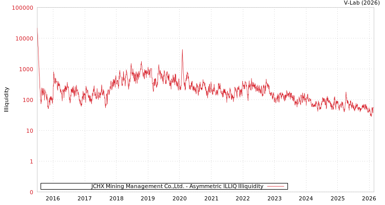 graph of JCHX Mining Management Co.,Ltd. ILLIQ-AMEM