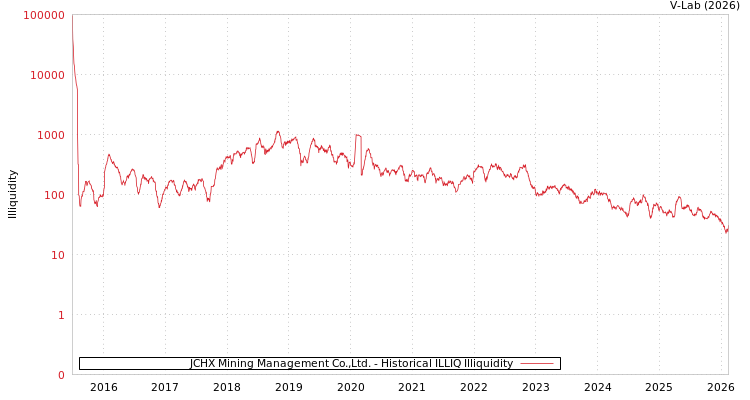 graph of JCHX Mining Management Co.,Ltd. ILLIQ-HIST