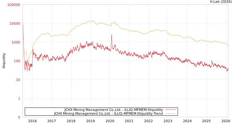 graph of JCHX Mining Management Co.,Ltd. ILLIQ-MFMEM