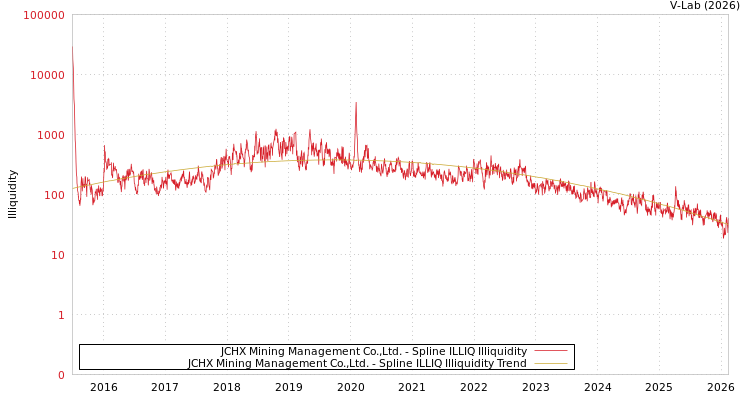 graph of JCHX Mining Management Co.,Ltd. ILLIQ-SMEM