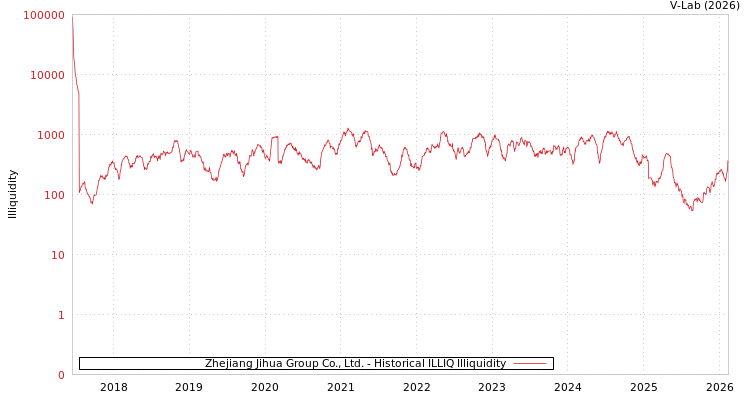 graph of Zhejiang Jihua Group Co., Ltd. ILLIQ-HIST