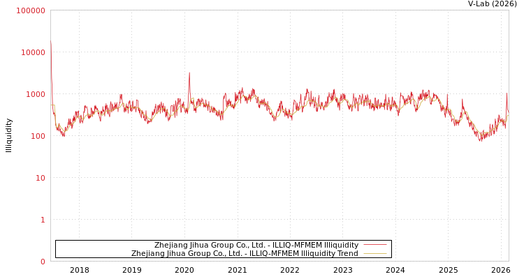 graph of Zhejiang Jihua Group Co., Ltd. ILLIQ-MFMEM