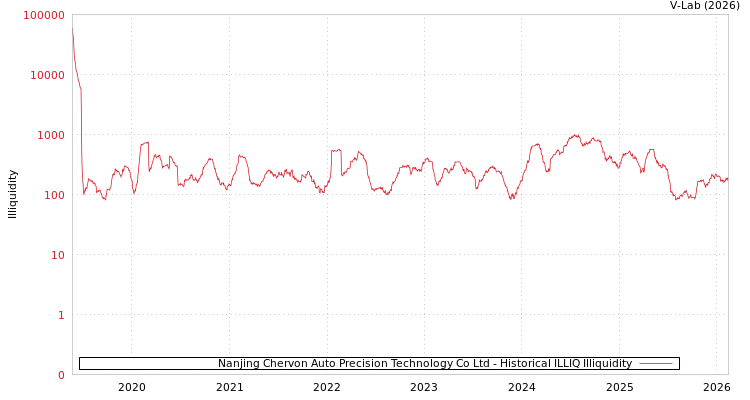 graph of Nanjing Chervon Auto Precision Technology Co Ltd ILLIQ-HIST