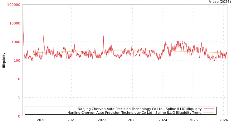 graph of Nanjing Chervon Auto Precision Technology Co Ltd ILLIQ-SMEM