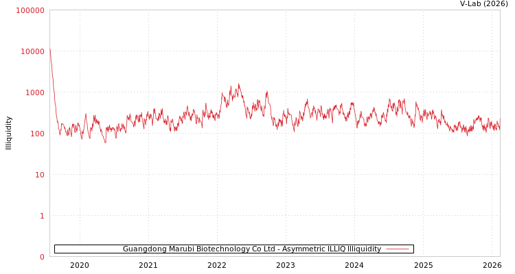 graph of Guangdong Marubi Biotechnology Co Ltd ILLIQ-AMEM