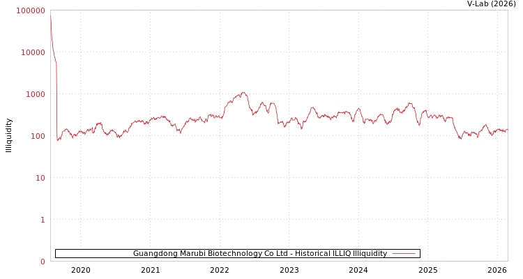 graph of Guangdong Marubi Biotechnology Co Ltd ILLIQ-HIST
