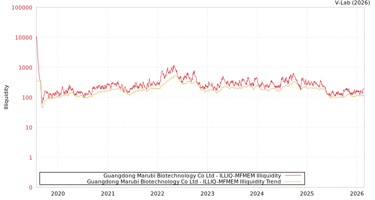 graph of Guangdong Marubi Biotechnology Co Ltd ILLIQ-MFMEM