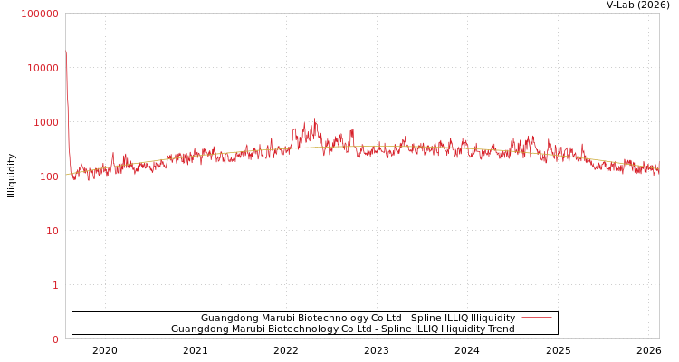 graph of Guangdong Marubi Biotechnology Co Ltd ILLIQ-SMEM