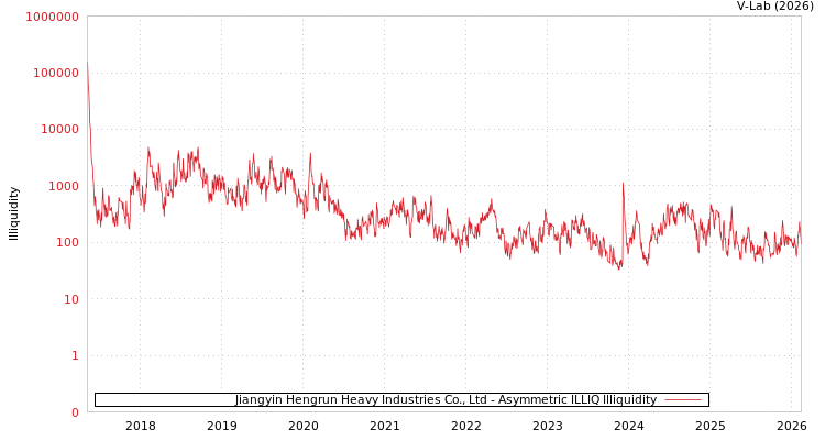 graph of Jiangyin Hengrun Heavy Industries Co., Ltd ILLIQ-AMEM