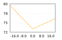Impact of return on liquidity tomorrow