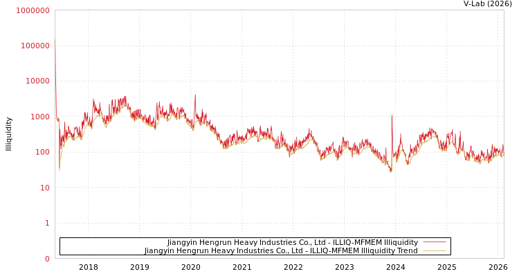 graph of Jiangyin Hengrun Heavy Industries Co., Ltd ILLIQ-MFMEM