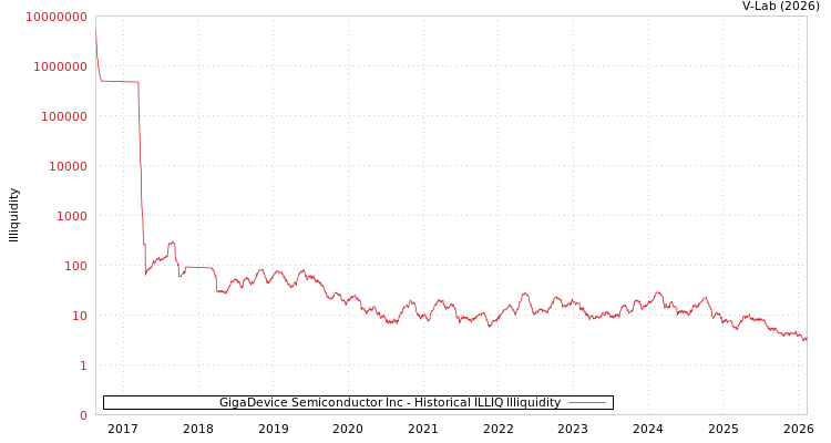 graph of GigaDevice Semiconductor Inc ILLIQ-HIST