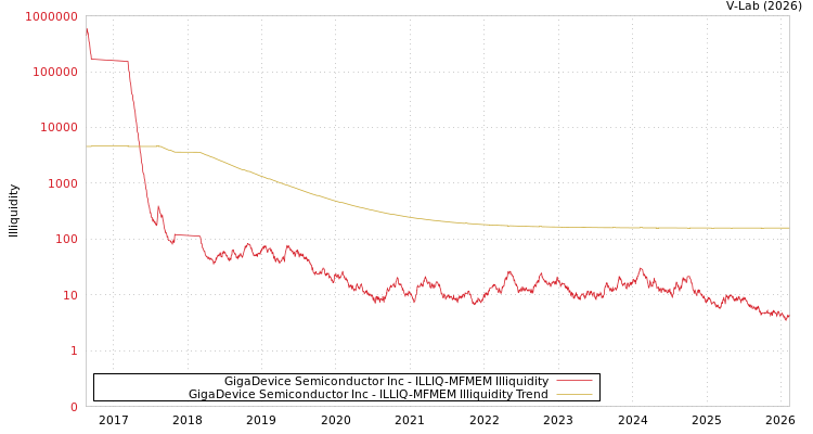 graph of GigaDevice Semiconductor Inc ILLIQ-MFMEM