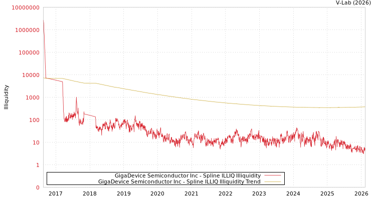 graph of GigaDevice Semiconductor Inc ILLIQ-SMEM