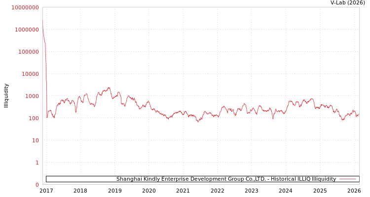 graph of Shanghai Kindly Enterprise Development Group Co.,LTD. ILLIQ-HIST