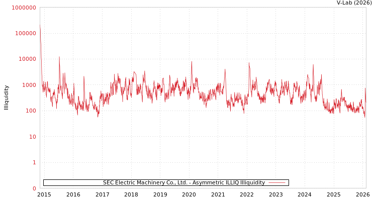 graph of SEC Electric Machinery Co., Ltd. ILLIQ-AMEM